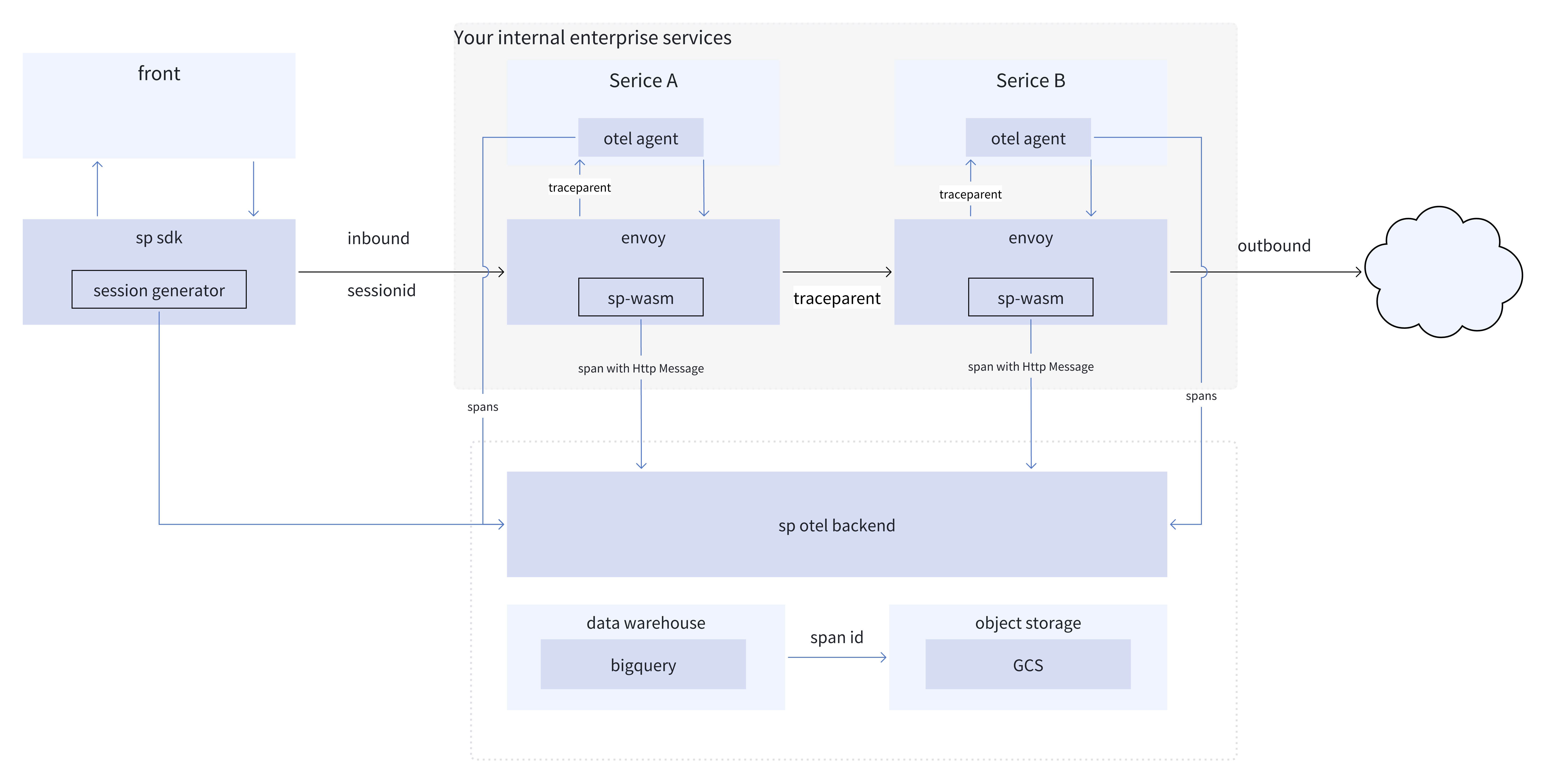 Softprobe Architecture