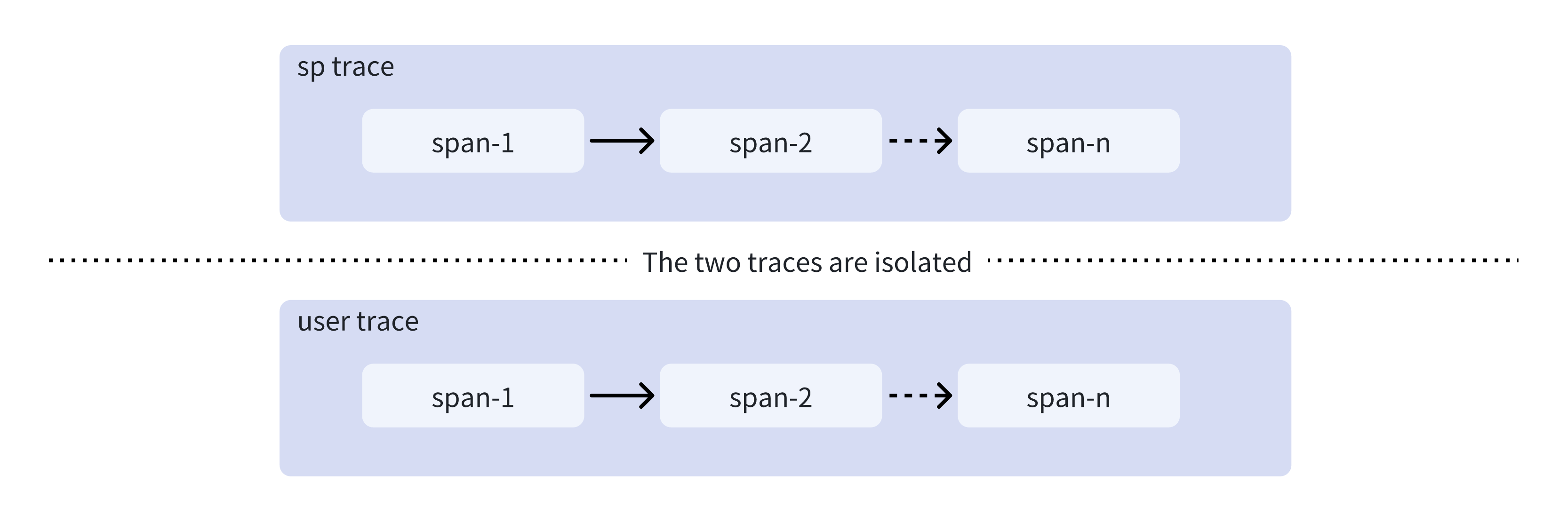 Softprobe and user traces are isolated